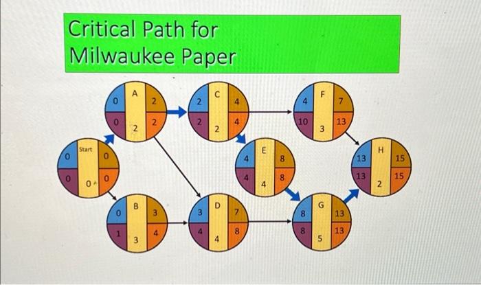 in table 3.2 of project management example do the