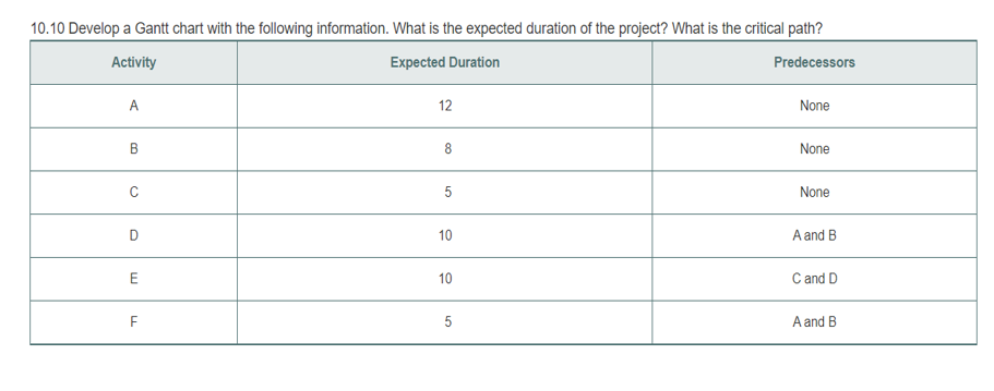 9.19 An advertising project manager has developed