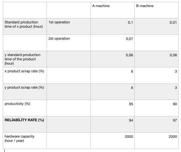 Find the machine rates according to the situation