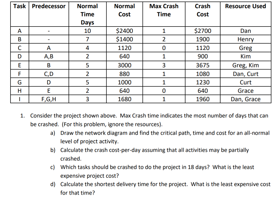 Task Predecessor Resource Used Normal Cost Max