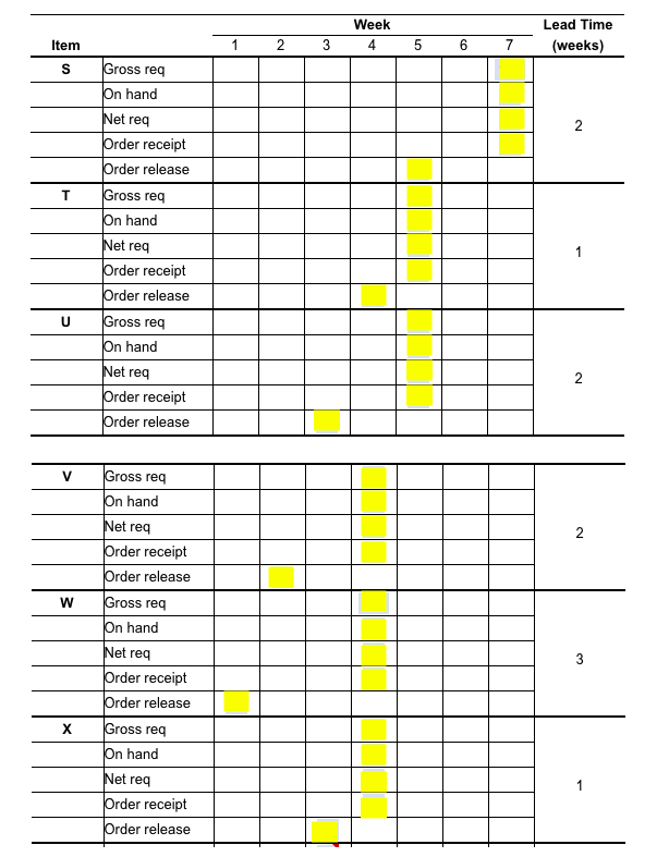 The demand for subassembly S is 150 units in week
