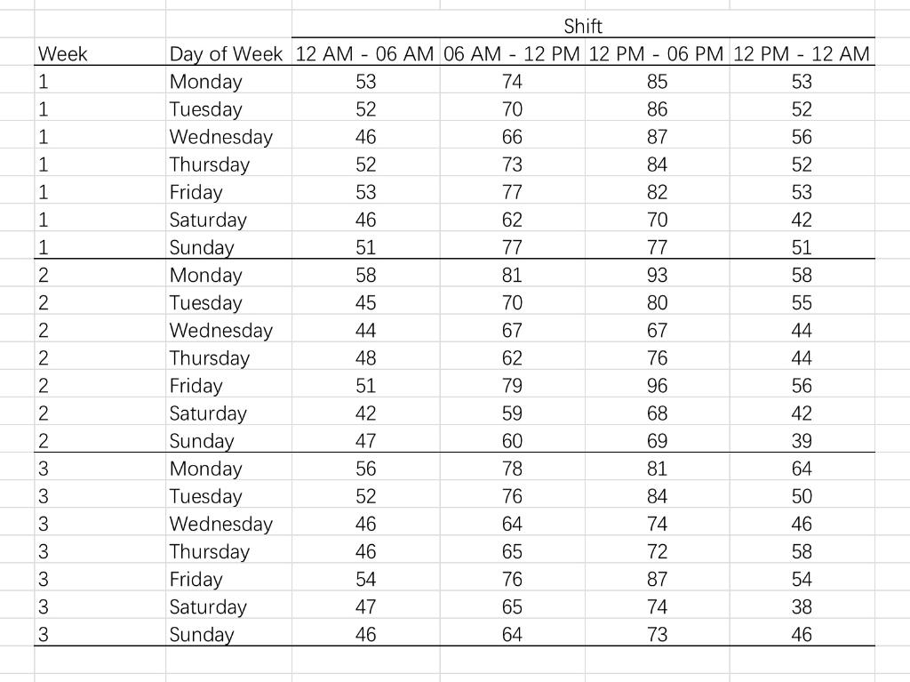 The spreadsheet contains data on the number of