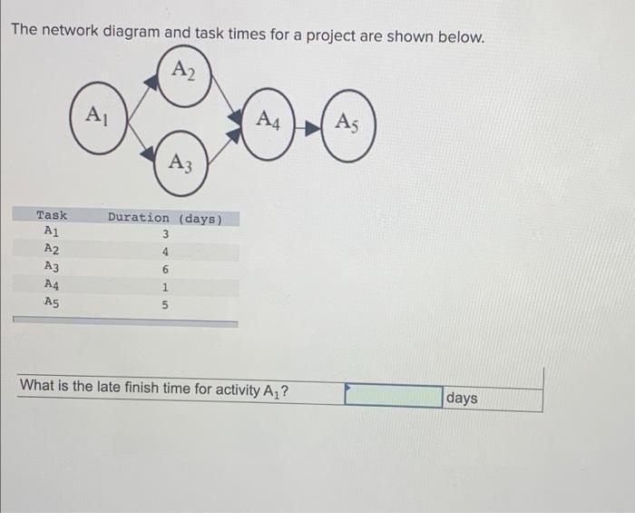 The network diagram and task times for a project