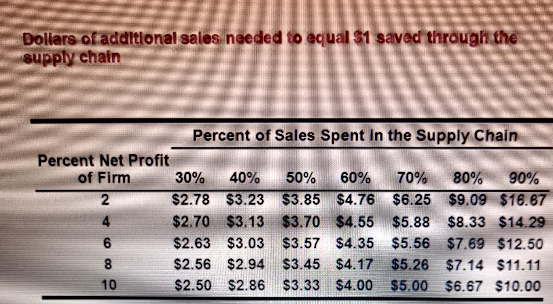 Question 6 (2 Marks): Using Table 11.4, determine