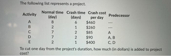 The following list represents a project. Activity