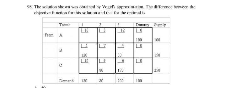 98. The solution shown was obtained by Vogel's