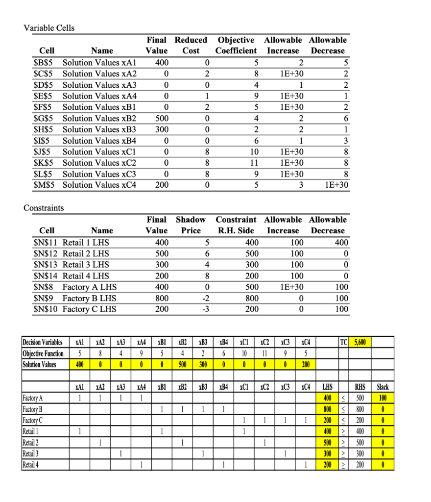 Variable Cells Final Reduced Value Cost 400 0 0 2
