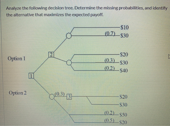 Analyze the following decision tree. Determine