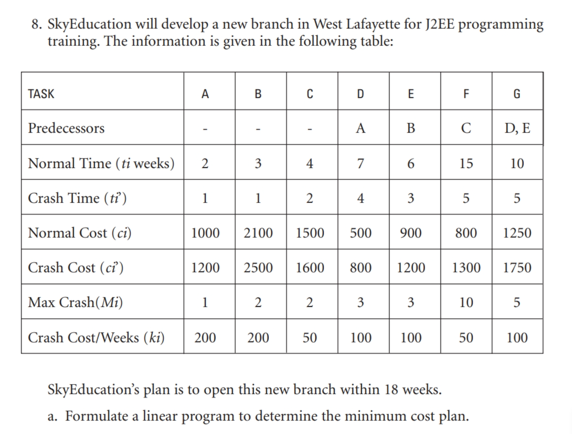 b. Build a spreadsheet model of the project. Use