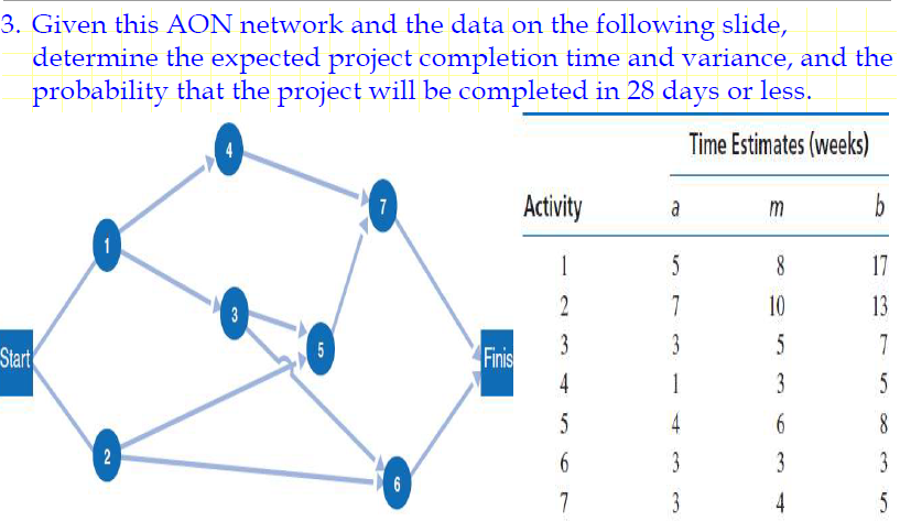 3. Given this AON network and the data on the
