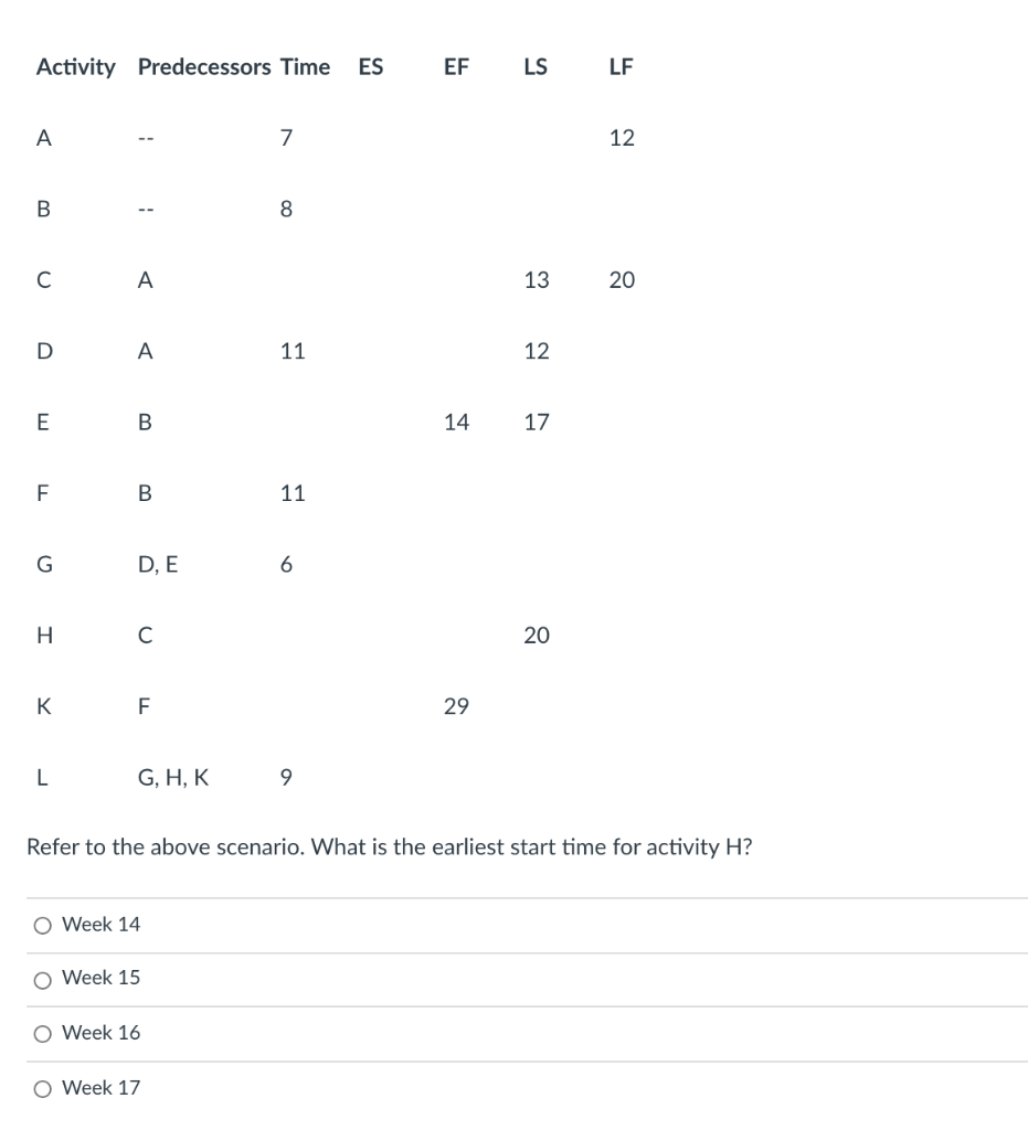 Question 2 Activity Predecessors Time ES EF LS LF