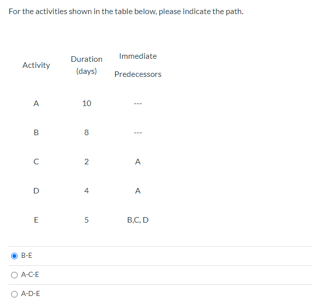 For the activities shown in the table below,
