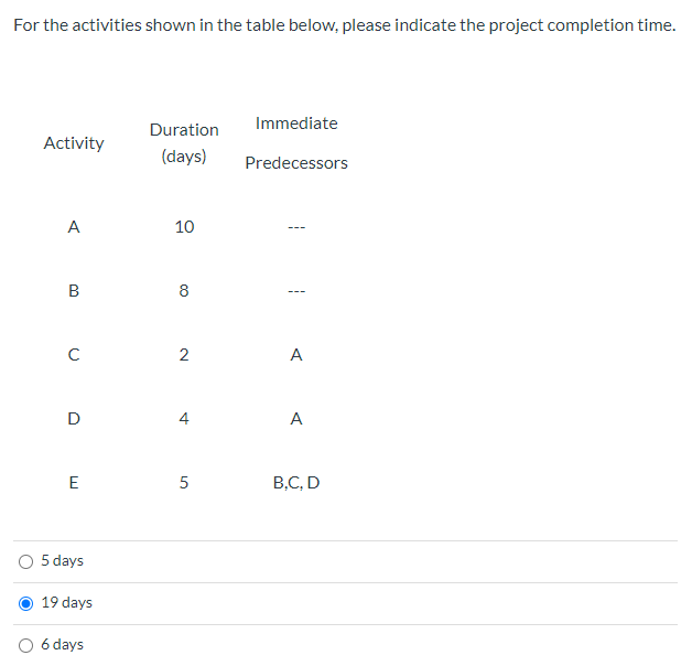 For the activities shown in the table below,