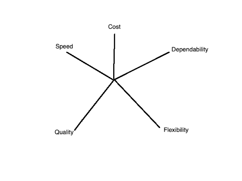 Q1. Use the operations performance star below, to