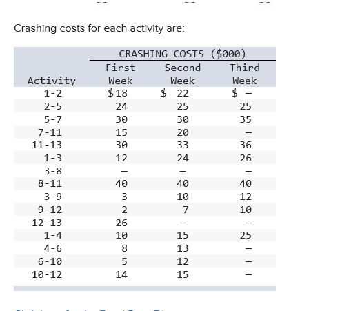 Problem 17-15 (Static) A construction project has