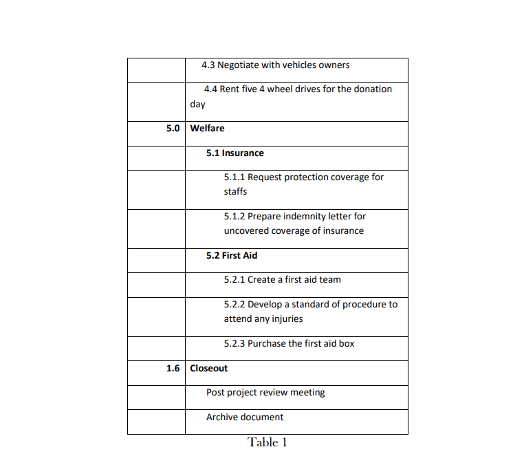 Flond Charitv Proiect Table 1 Based on Table 1,