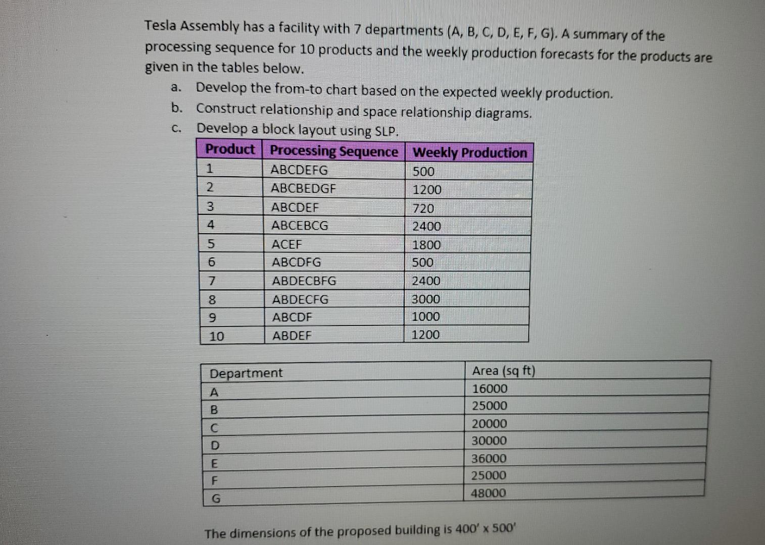 Tesla Assembly has a facility with 7 departments