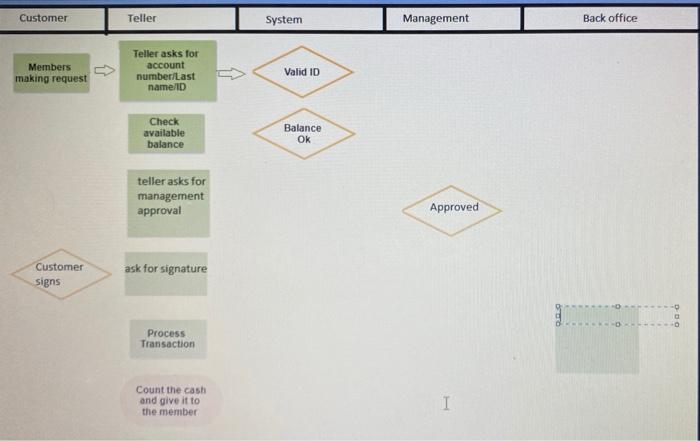 please create a functional flowchart for a banks