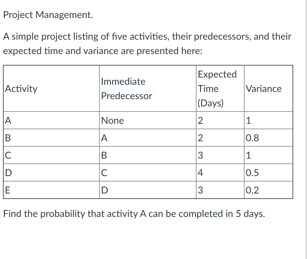 f Project Management. A simple project listing of