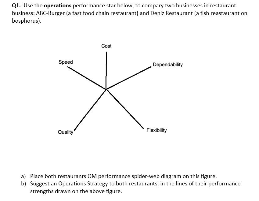 Q1. Use the operations performance star below, to
