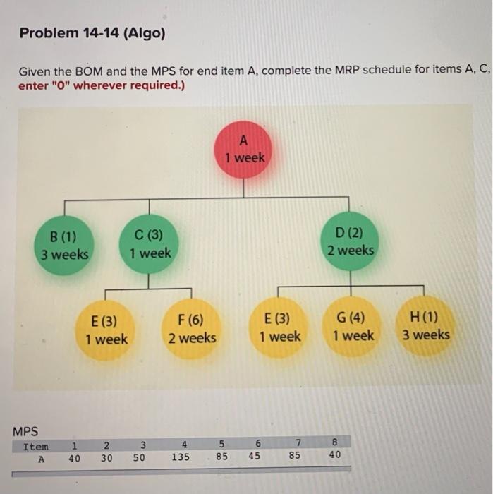 Problem 14-14 (Algo) Given the BOM and the MPS