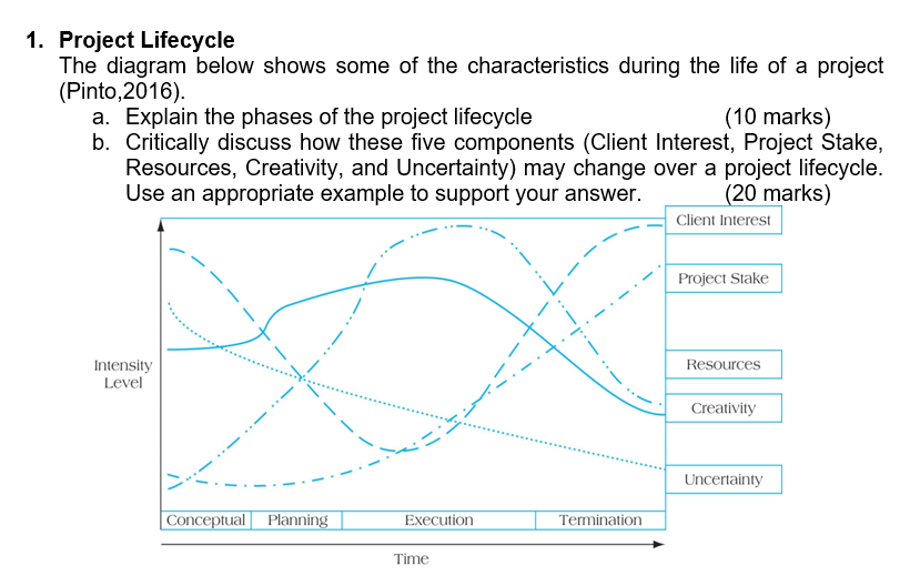 1. Project Lifecycle The diagram below shows some
