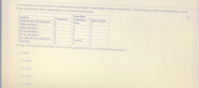 A company must perform a maintenance project