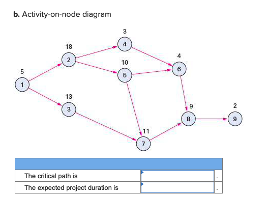 For each of the following network diagrams,
