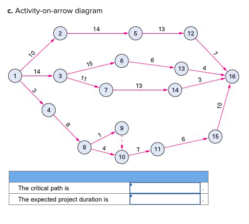 For each of the following network diagrams,