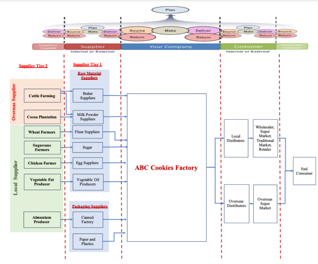 1) Identify the risks that ABC Cookies Inc. may