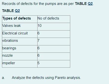 Records of defects for the pumps are as per TABLE