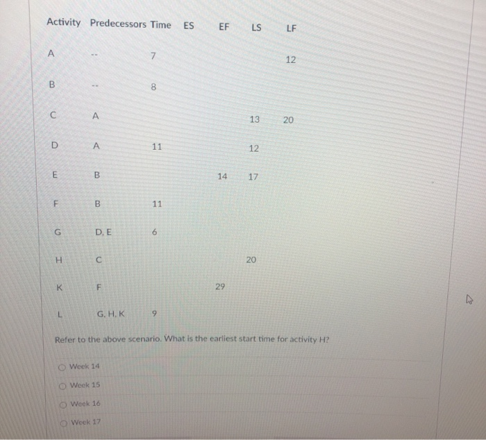 Activity Predecessors Time ES EF LS LF 4 7 12 00