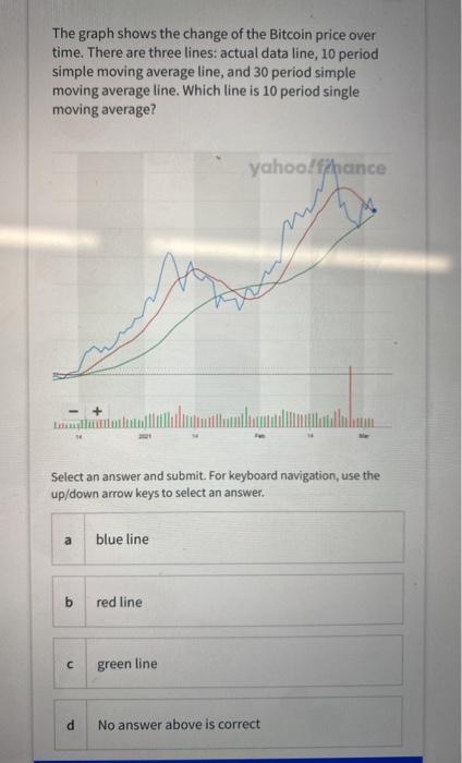 The graph shows the change of the Bitcoin price