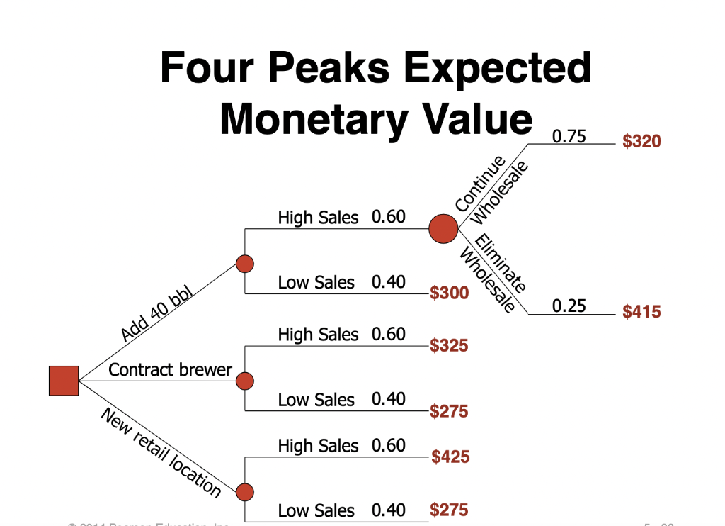 Calculate the expected expected monetary value