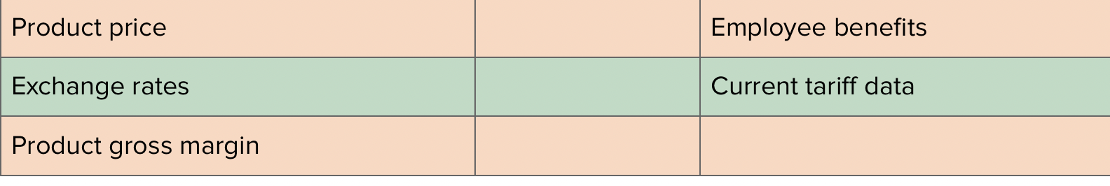 . Determine which dimensions in the data