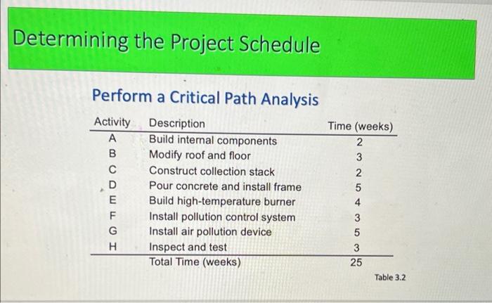 in table 3.2 project management example to the