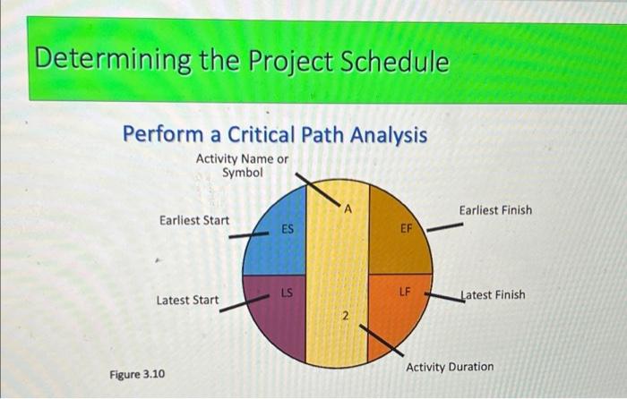 in table 3.2 project management example to the