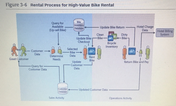 The High-Value Bike Rental Company rents bikes to