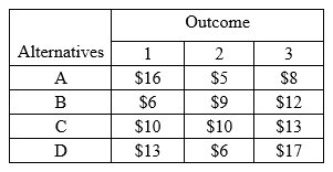 The payoff table belows contains profit values to