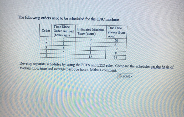 The following orders need to be scheduled for the