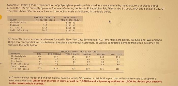 Sycamore Plastics (SP) is a manufacturer of