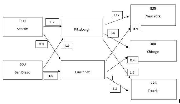 Create a least cost shipping schedule between