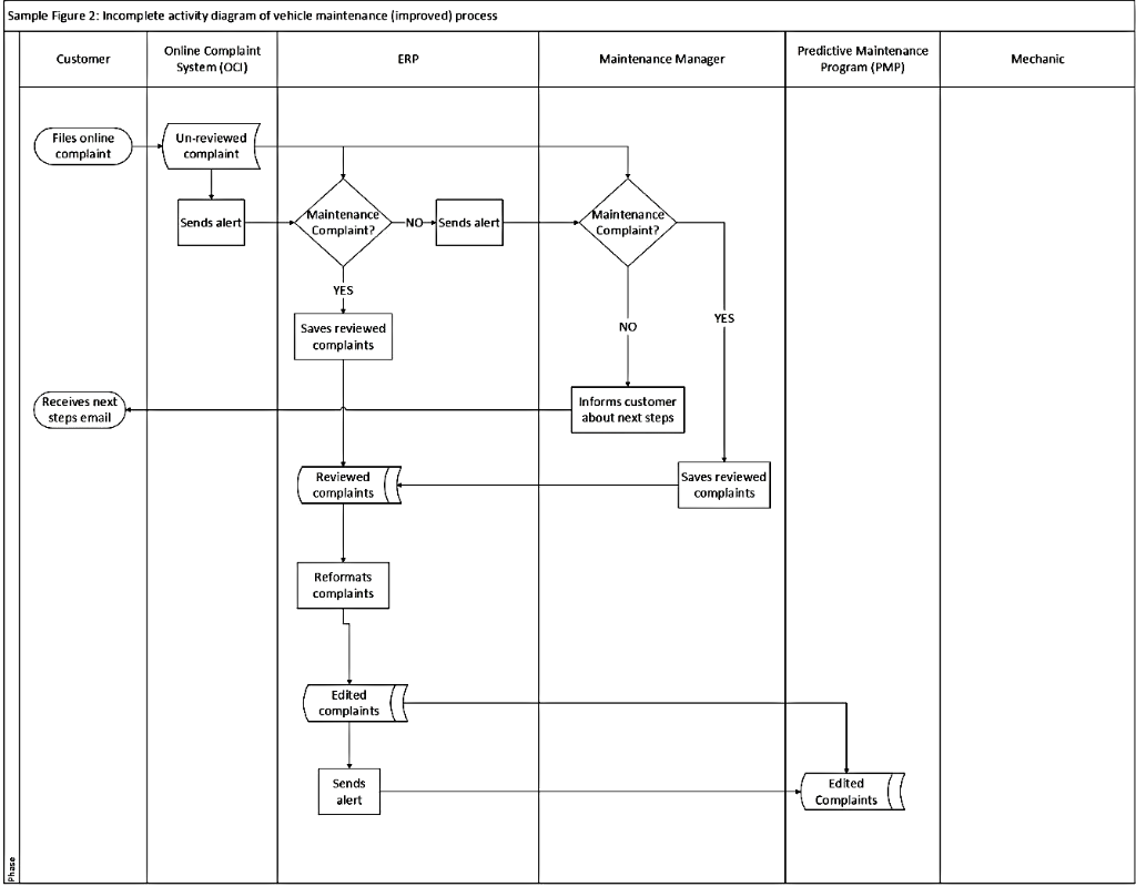 Business Scenario - Maintenance Process of Rental