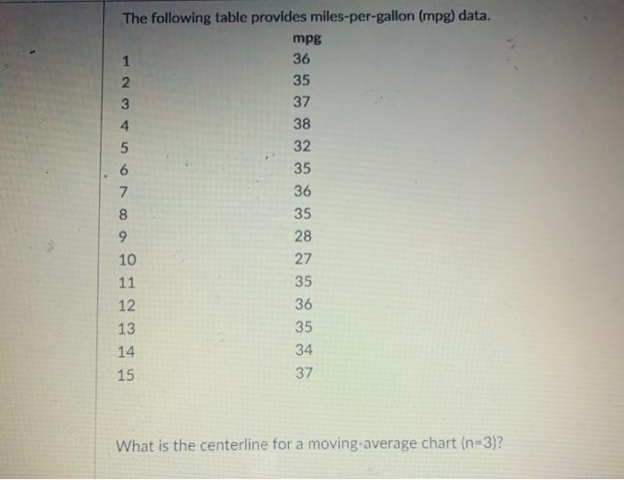 The following table provides miles-per-gallon