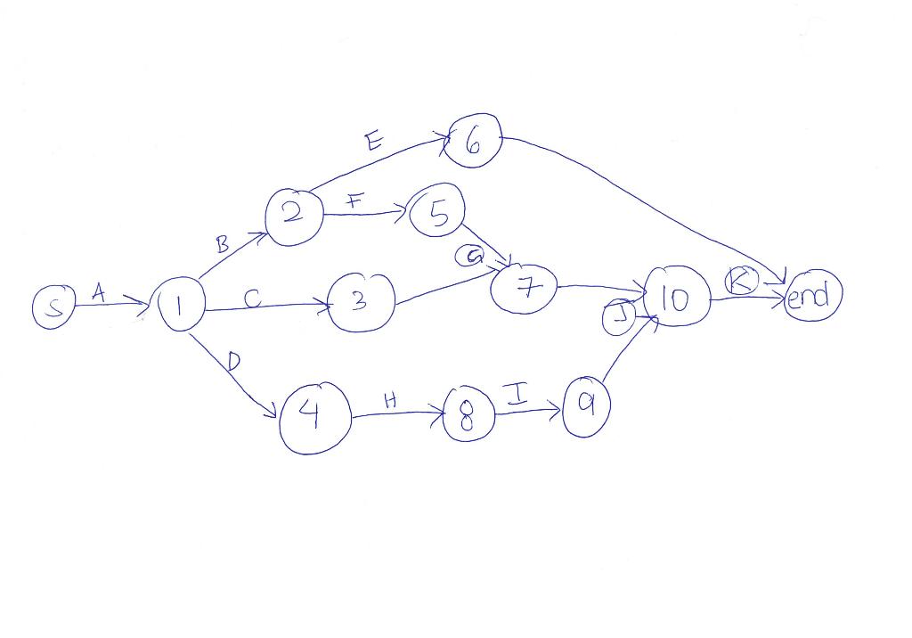 Activity Predecessor Duration A 9 B A 2 C A 12 D