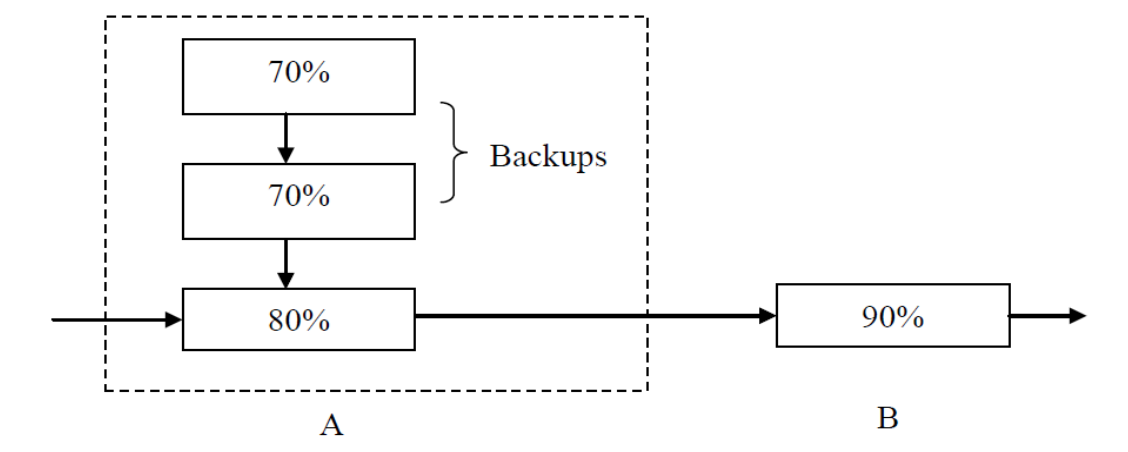 70% Backups 70% 80% 90% A B (Round the percentage