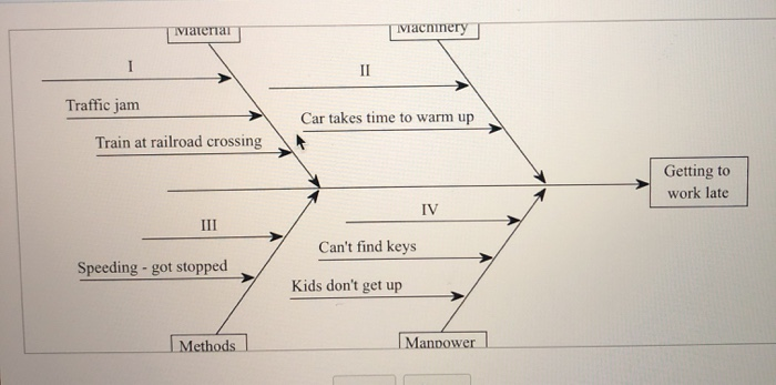 Material Methods The road Driving My car Family