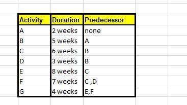 A project has been defined to centain a list of