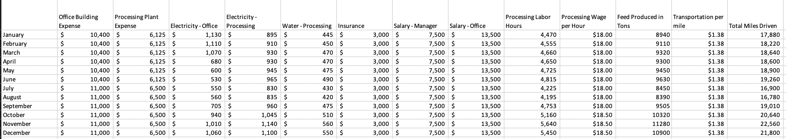 3) Develop a monthly total cost function for this