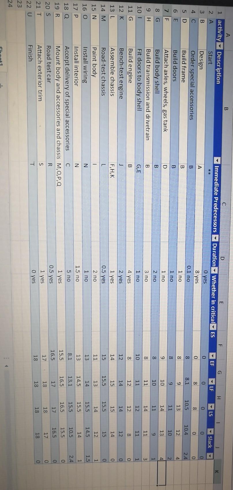 I need Gantt chart 1 activity 2 A F D Duration E